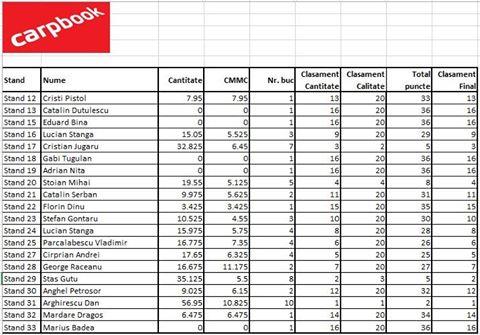 cupa carpbook ed 2 - Clasament duminica dimineata